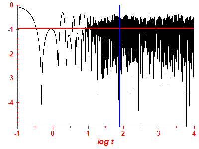 Survival probability log